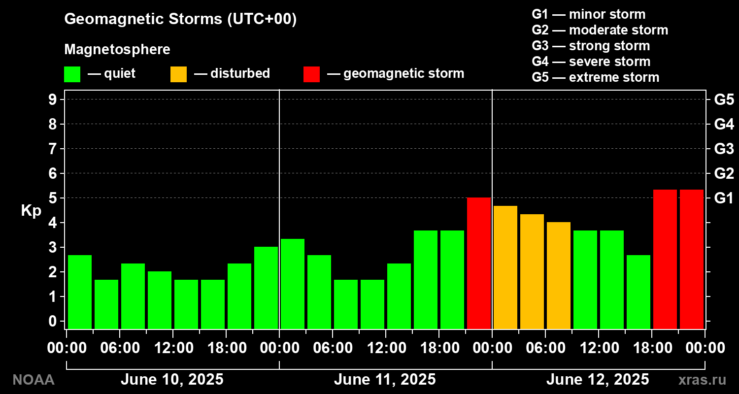 Geomagnetic index Kp for 3 days