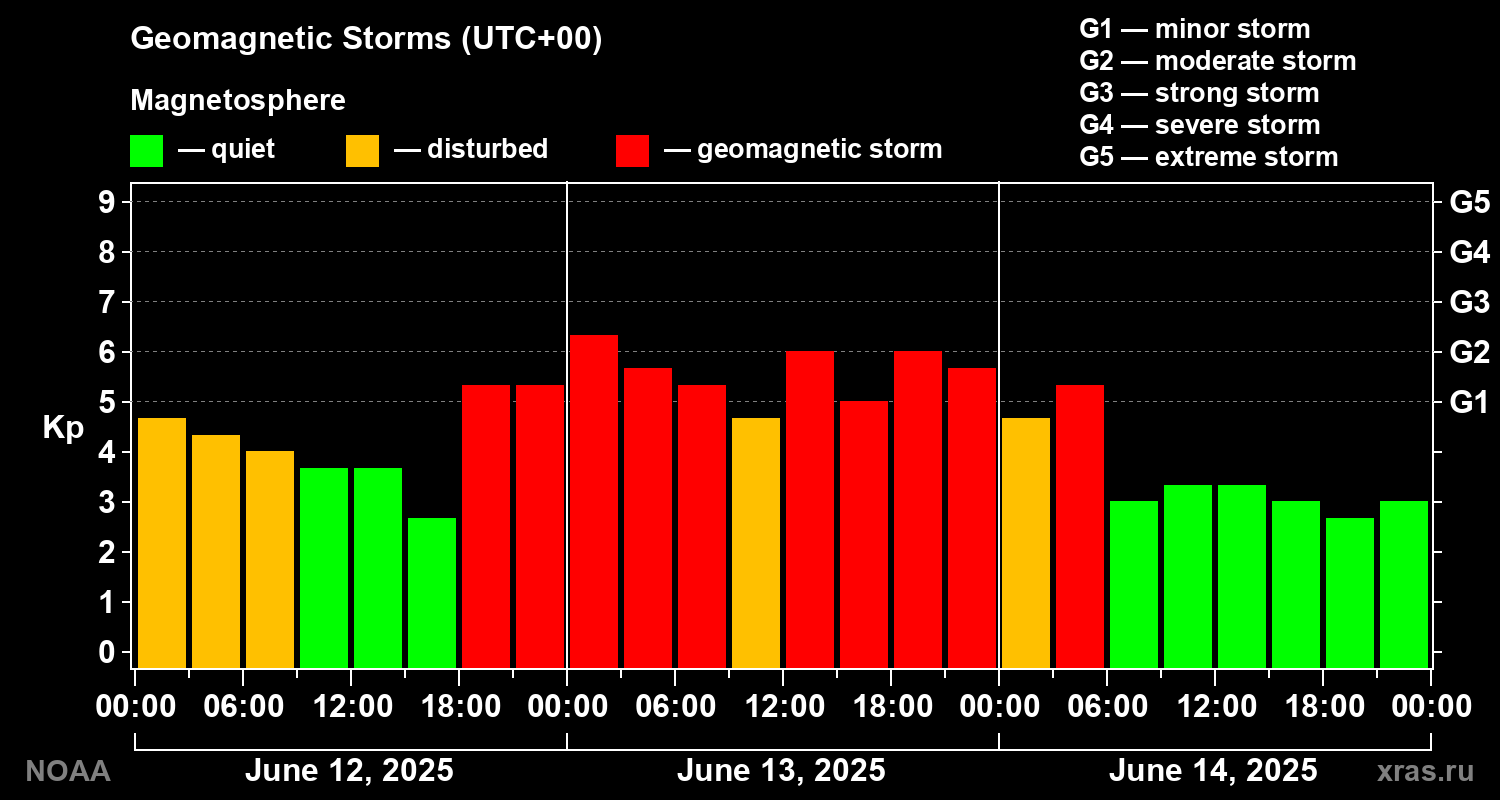 Geomagnetic index Kp for 3 days