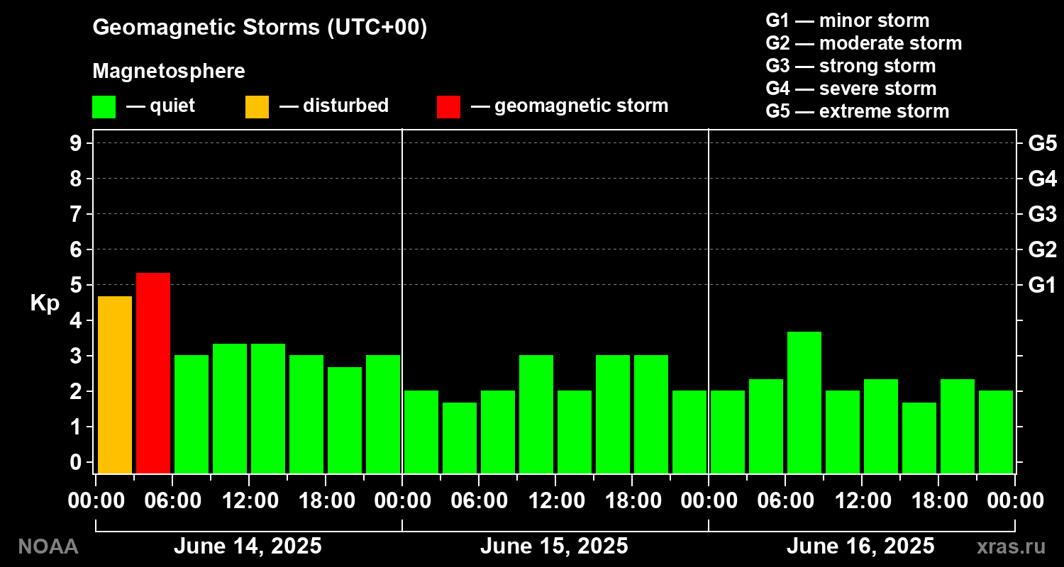 Geomagnetic index Kp for 3 days