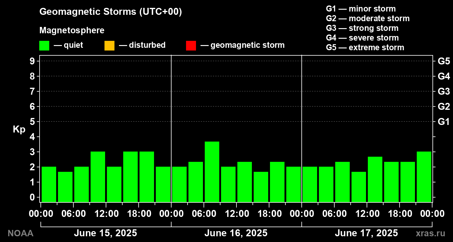 Geomagnetic index Kp for 3 days