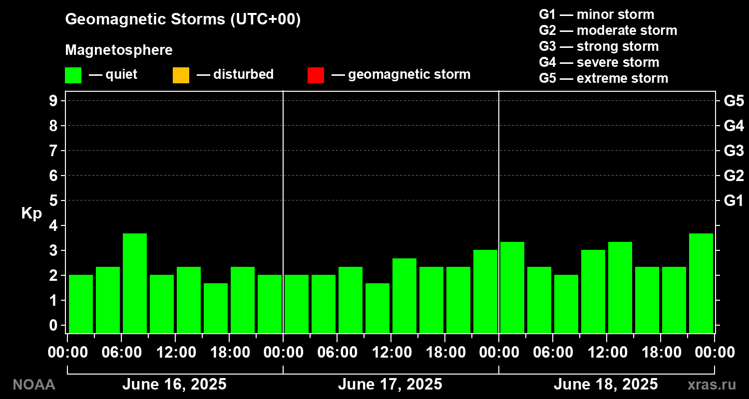 Geomagnetic index Kp for 3 days