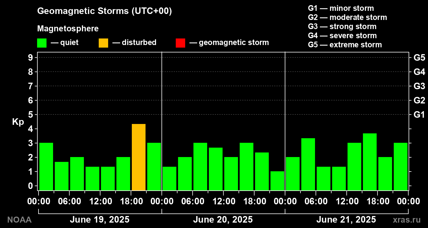 Geomagnetic index Kp for 3 days