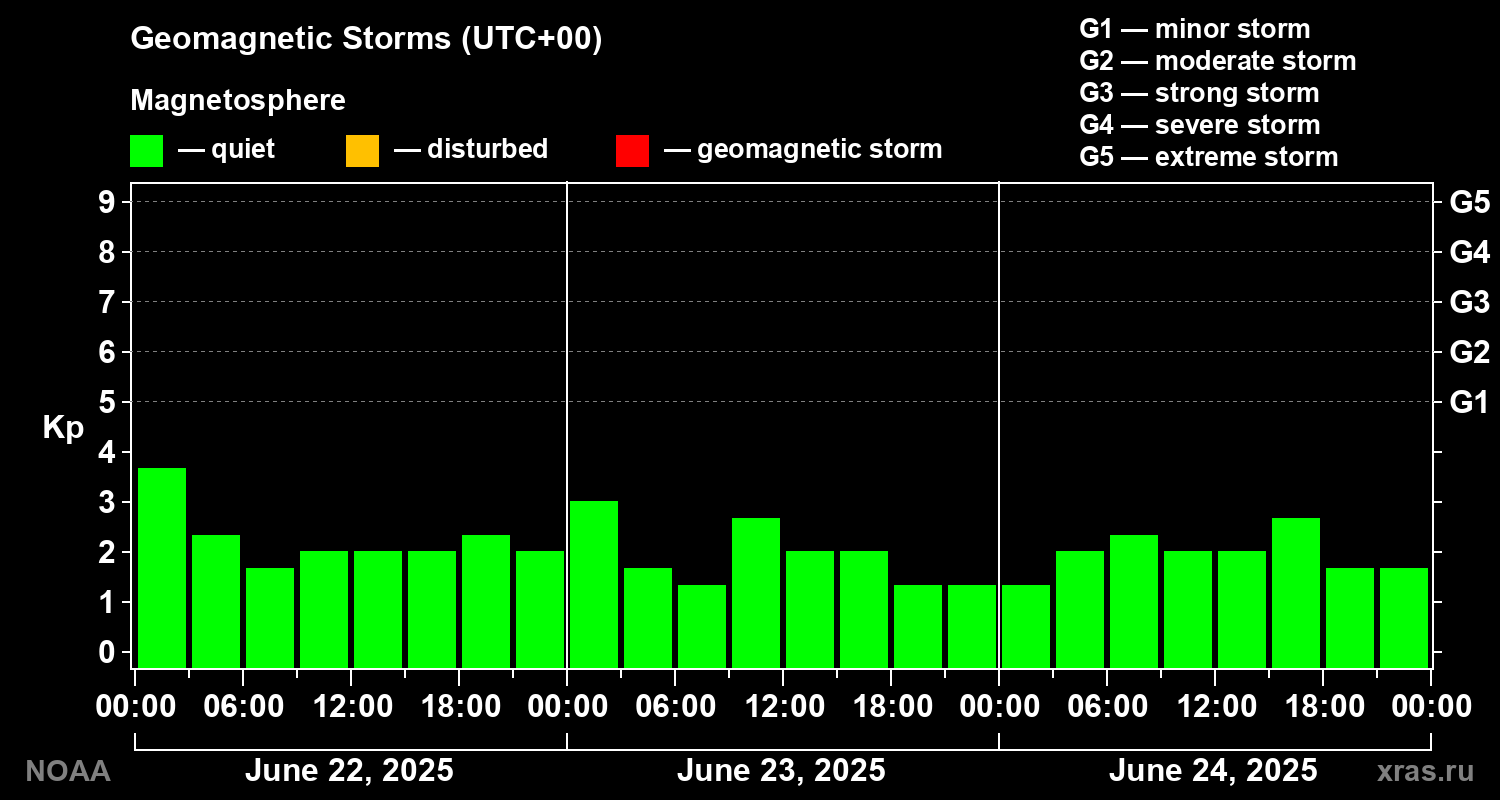 Geomagnetic index Kp for 3 days