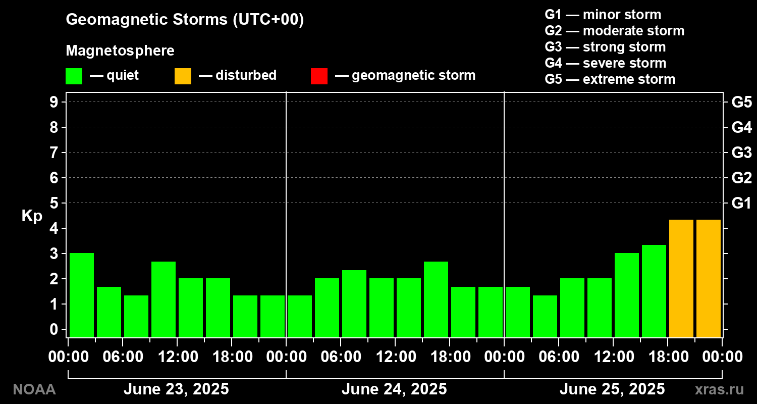 Geomagnetic index Kp for 3 days