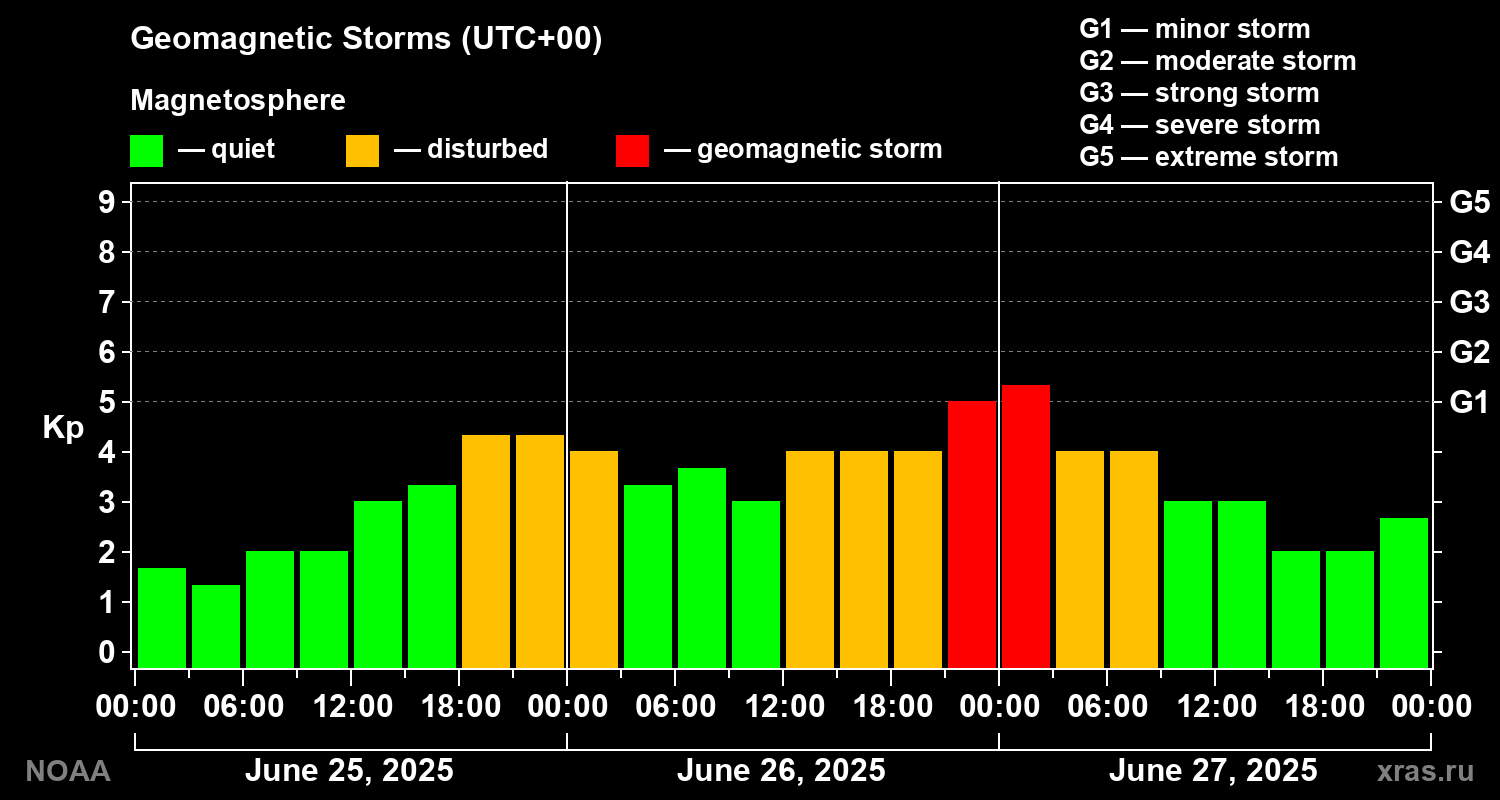 Geomagnetic index Kp for 3 days