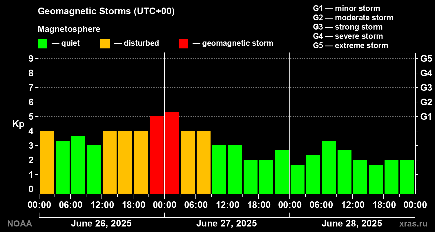 Geomagnetic index Kp for 3 days