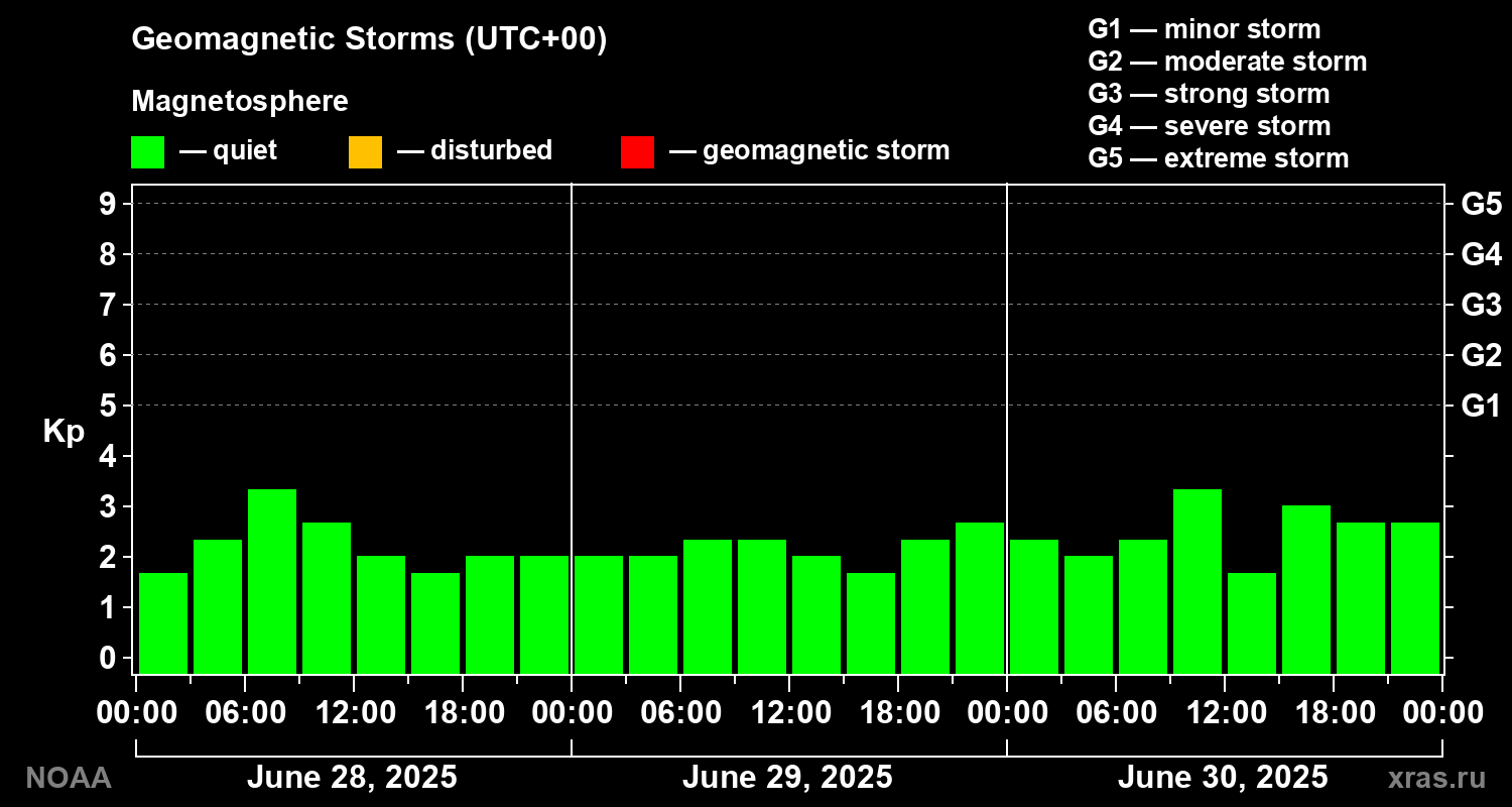 Geomagnetic index Kp for 3 days