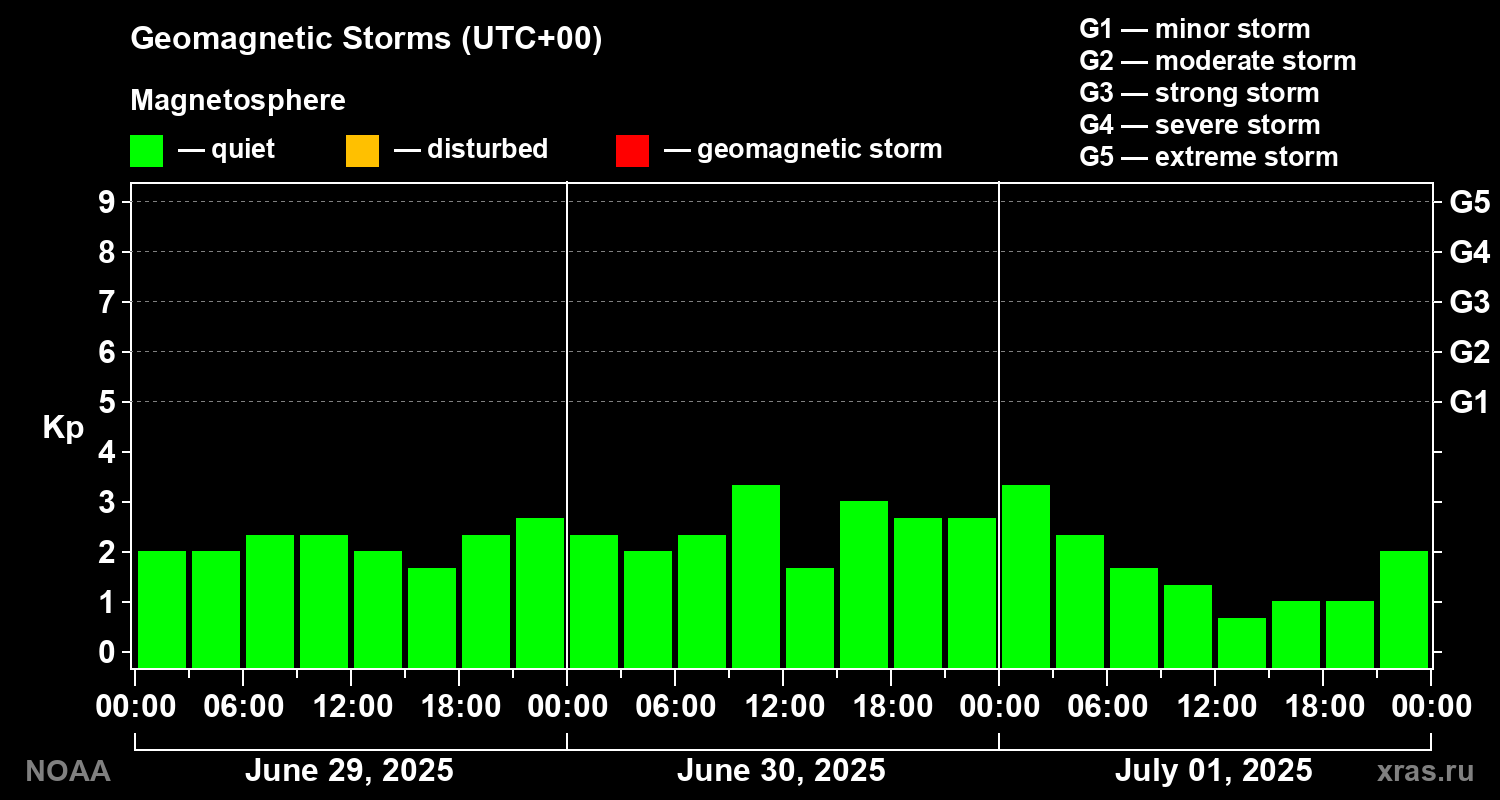 Geomagnetic index Kp for 3 days