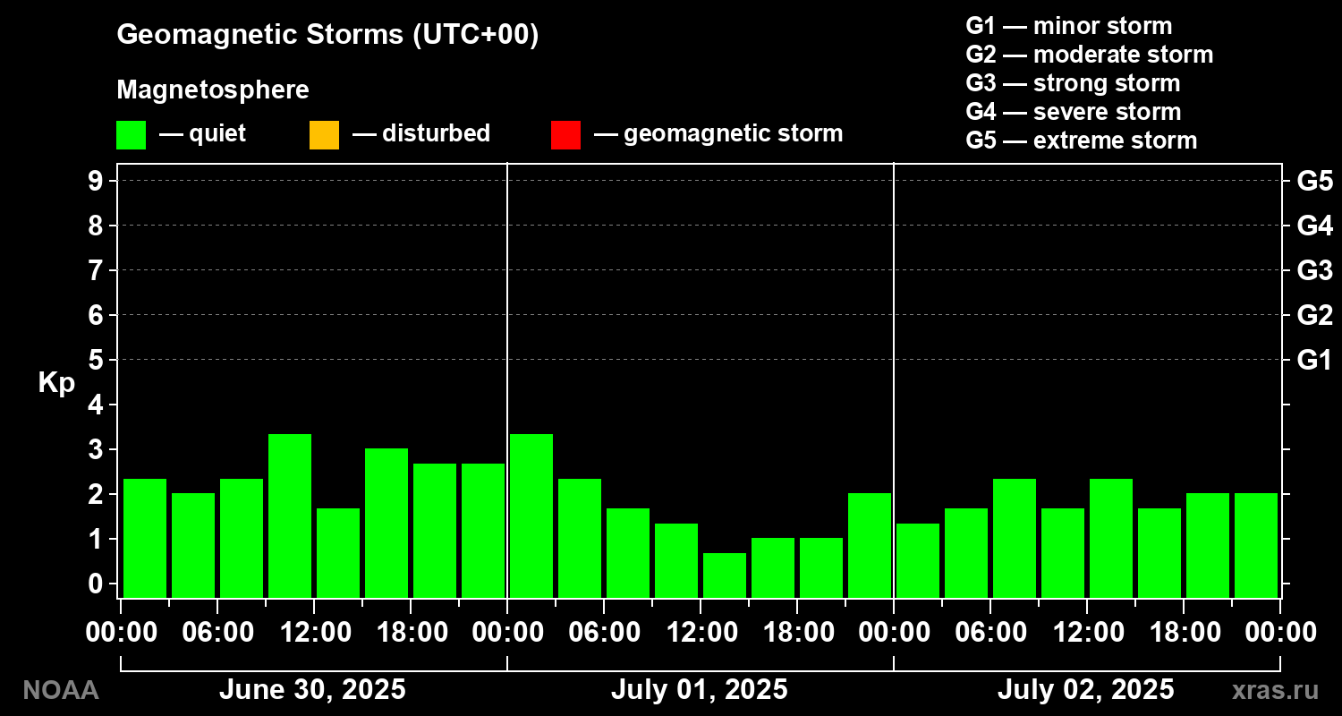 Geomagnetic index Kp for 3 days