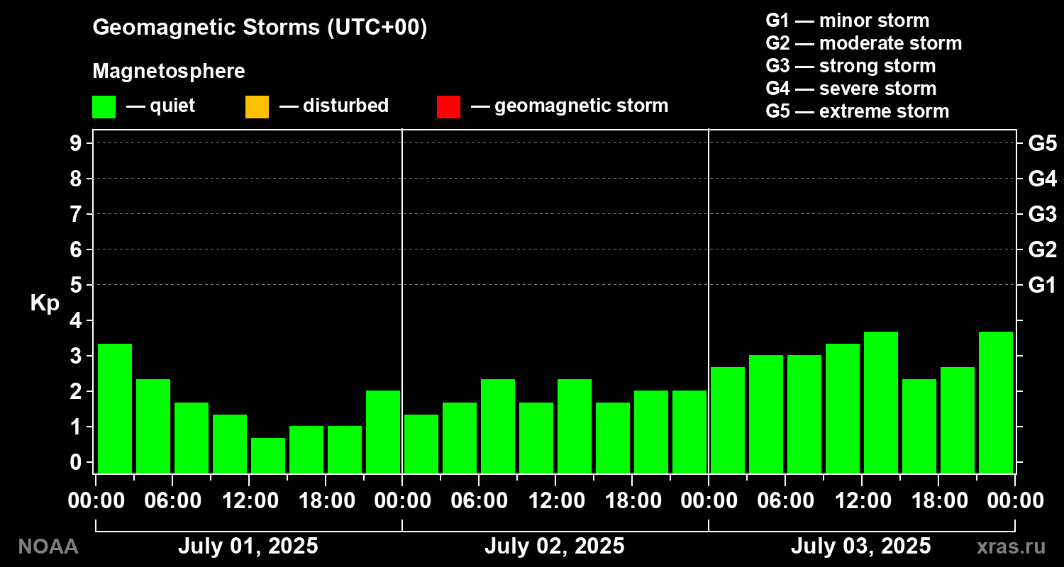 Geomagnetic index Kp for 3 days