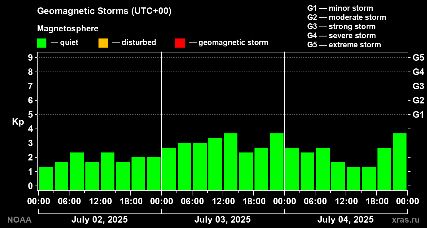 Geomagnetic index Kp for 3 days