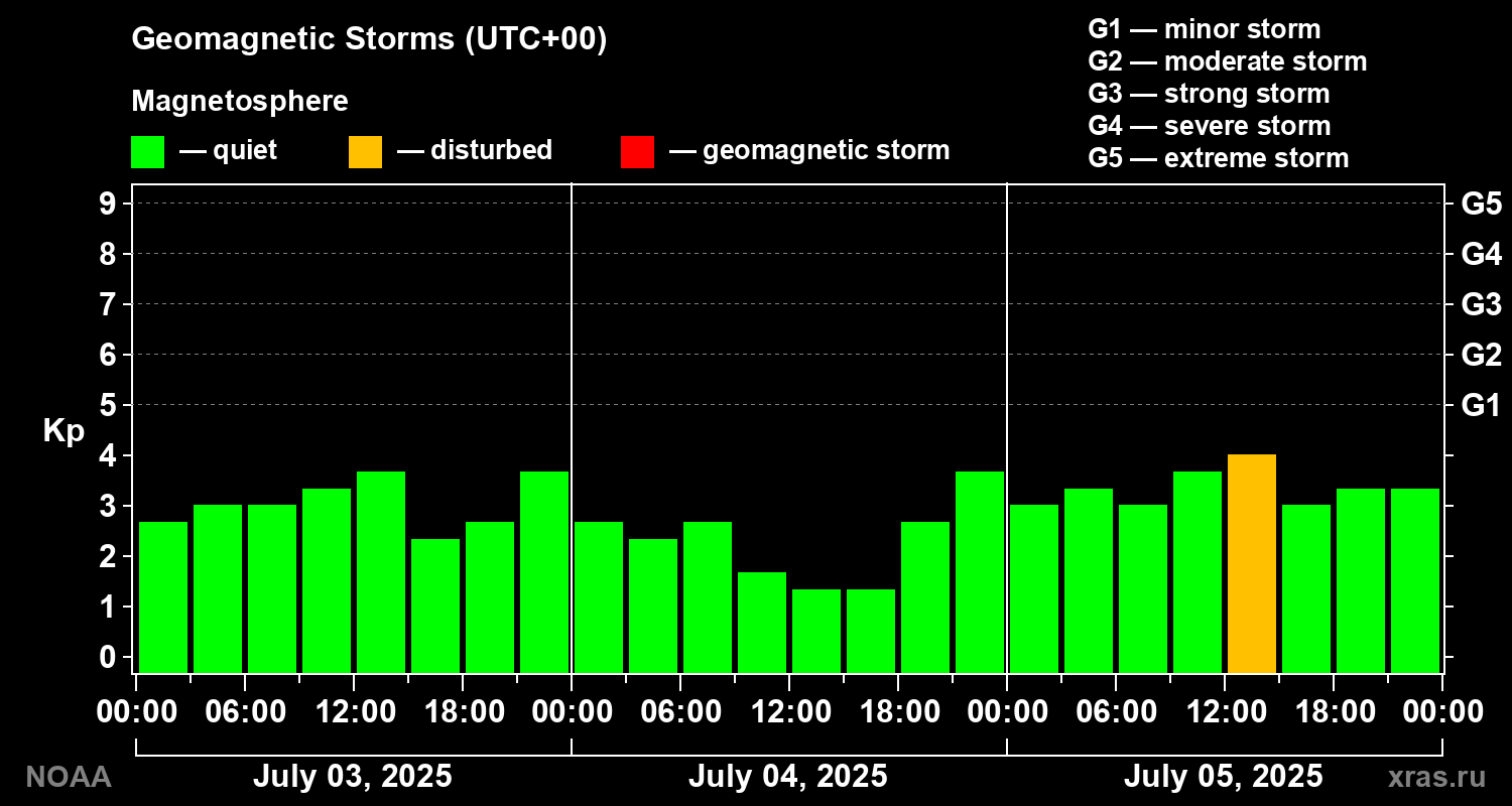 Geomagnetic index Kp for 3 days