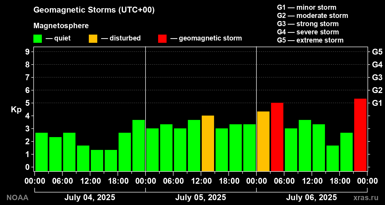 Geomagnetic index Kp for 3 days