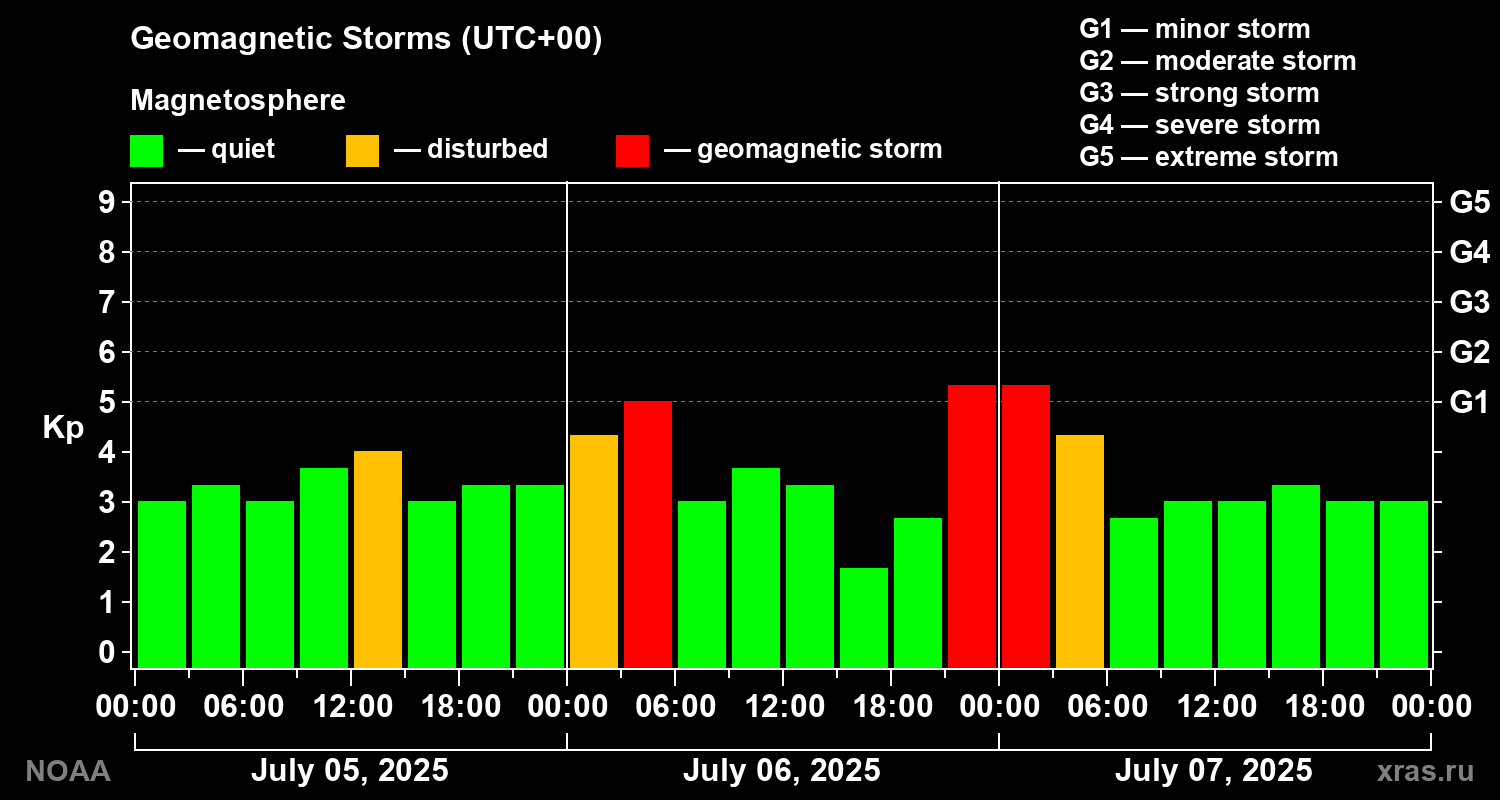 Geomagnetic index Kp for 3 days