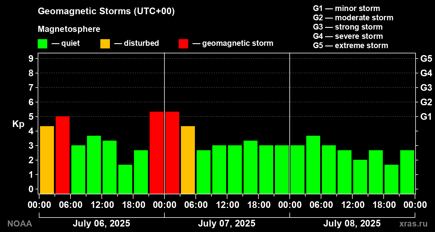 Geomagnetic index Kp for 3 days