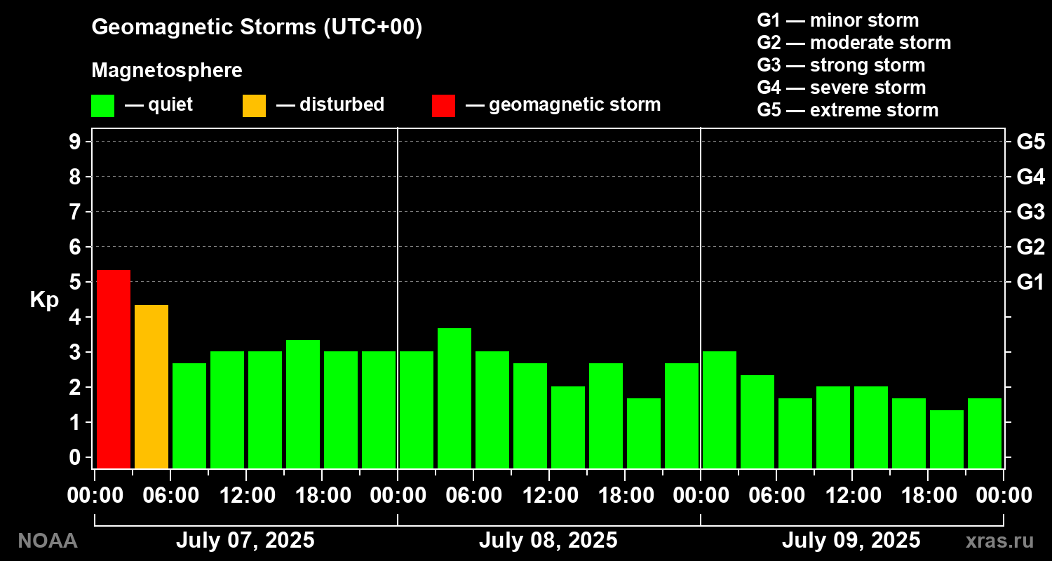 Geomagnetic index Kp for 3 days