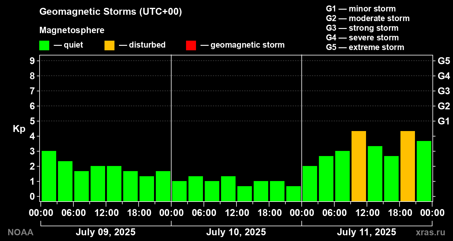 Geomagnetic index Kp for 3 days