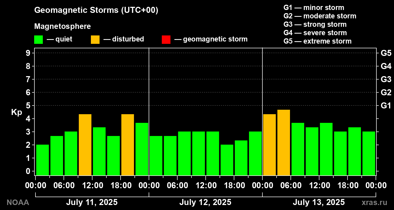 Geomagnetic index Kp for 3 days