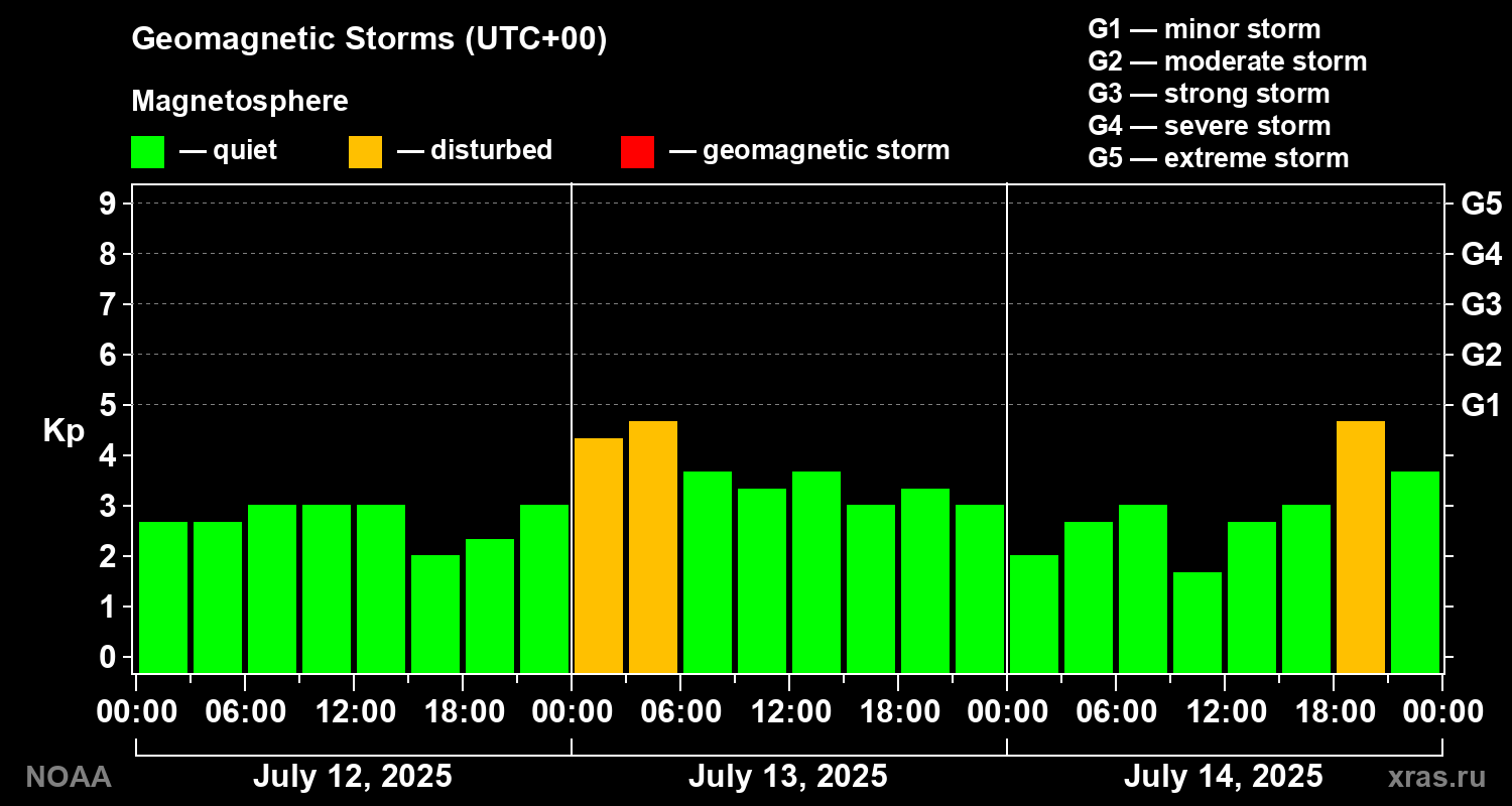 Geomagnetic index Kp for 3 days