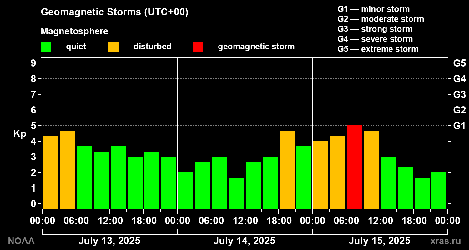 Geomagnetic index Kp for 3 days