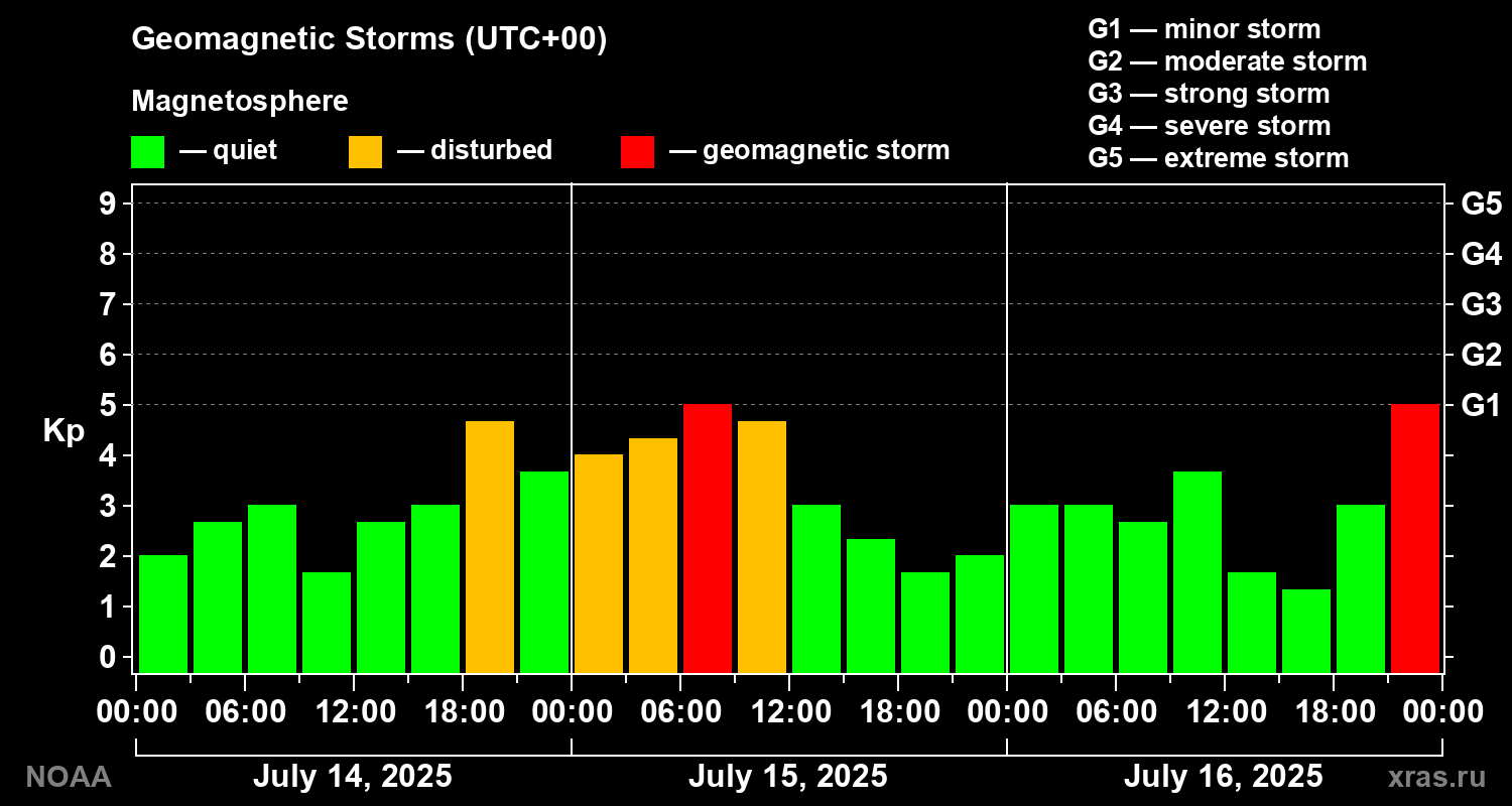 Geomagnetic index Kp for 3 days