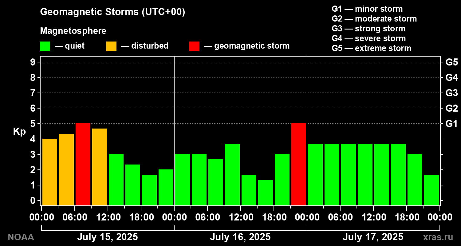 Geomagnetic index Kp for 3 days