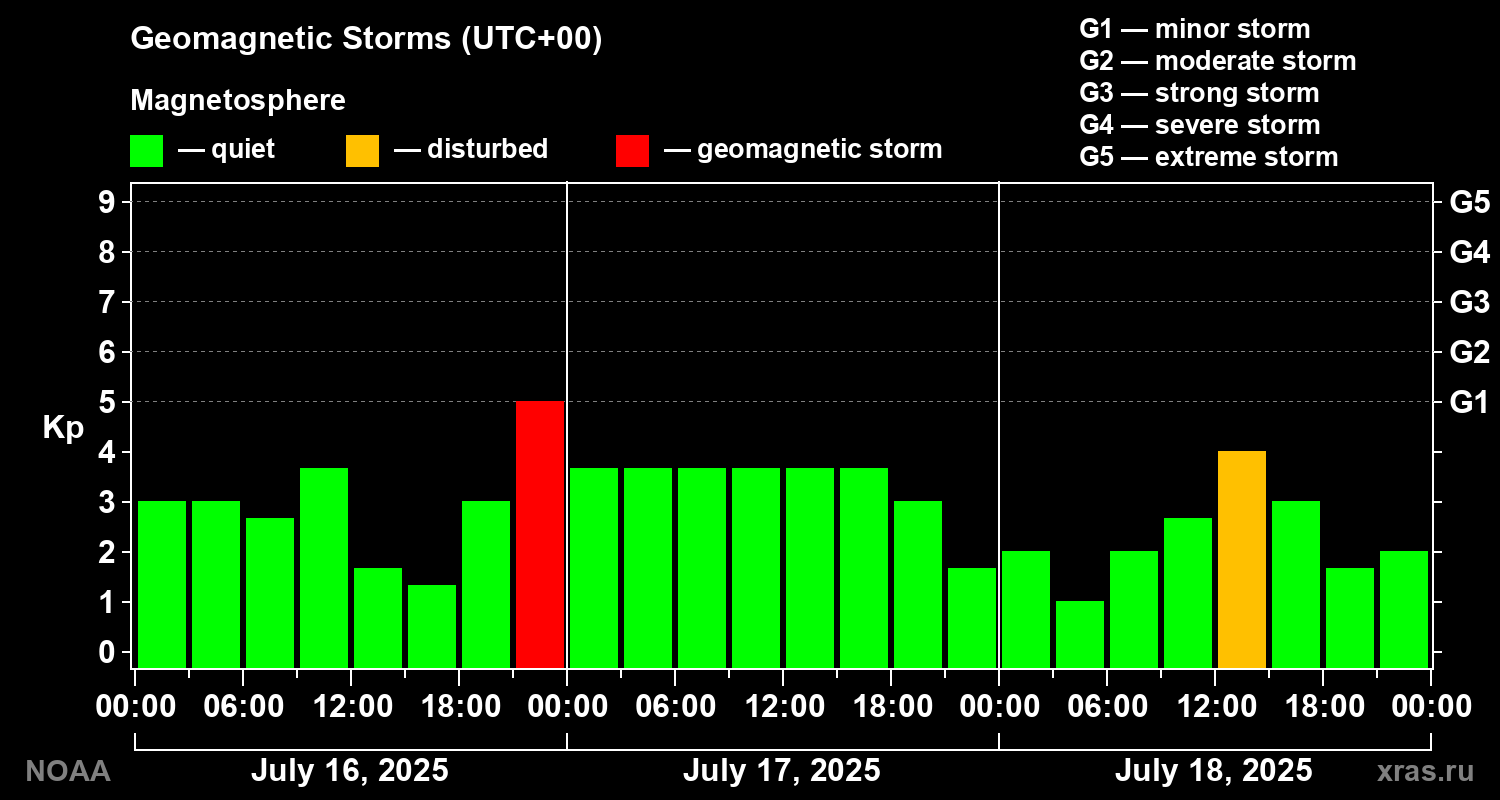 Geomagnetic index Kp for 3 days
