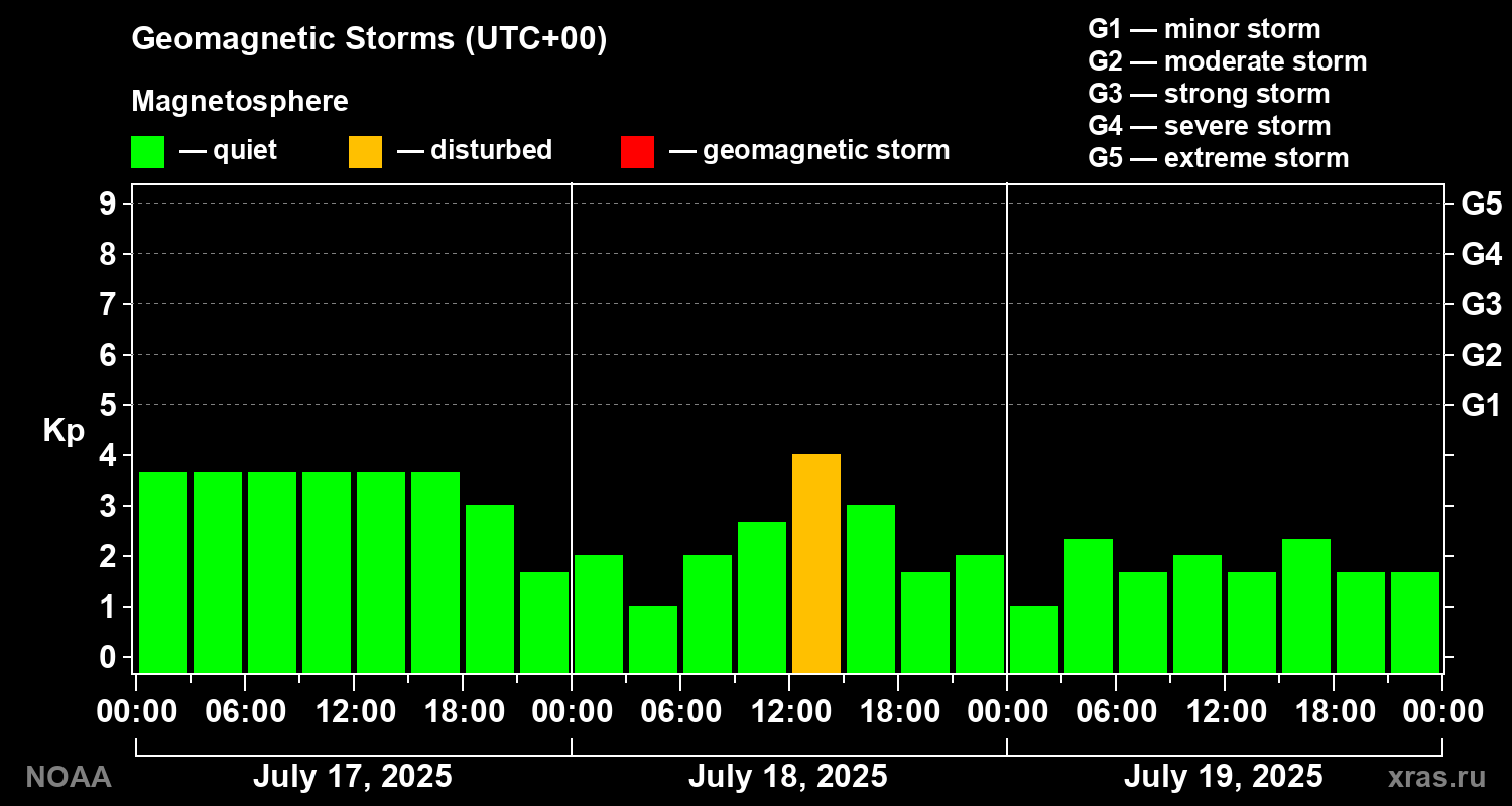 Geomagnetic index Kp for 3 days