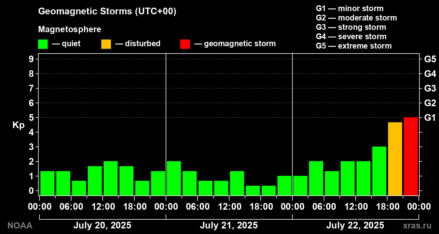 Geomagnetic index Kp for 3 days