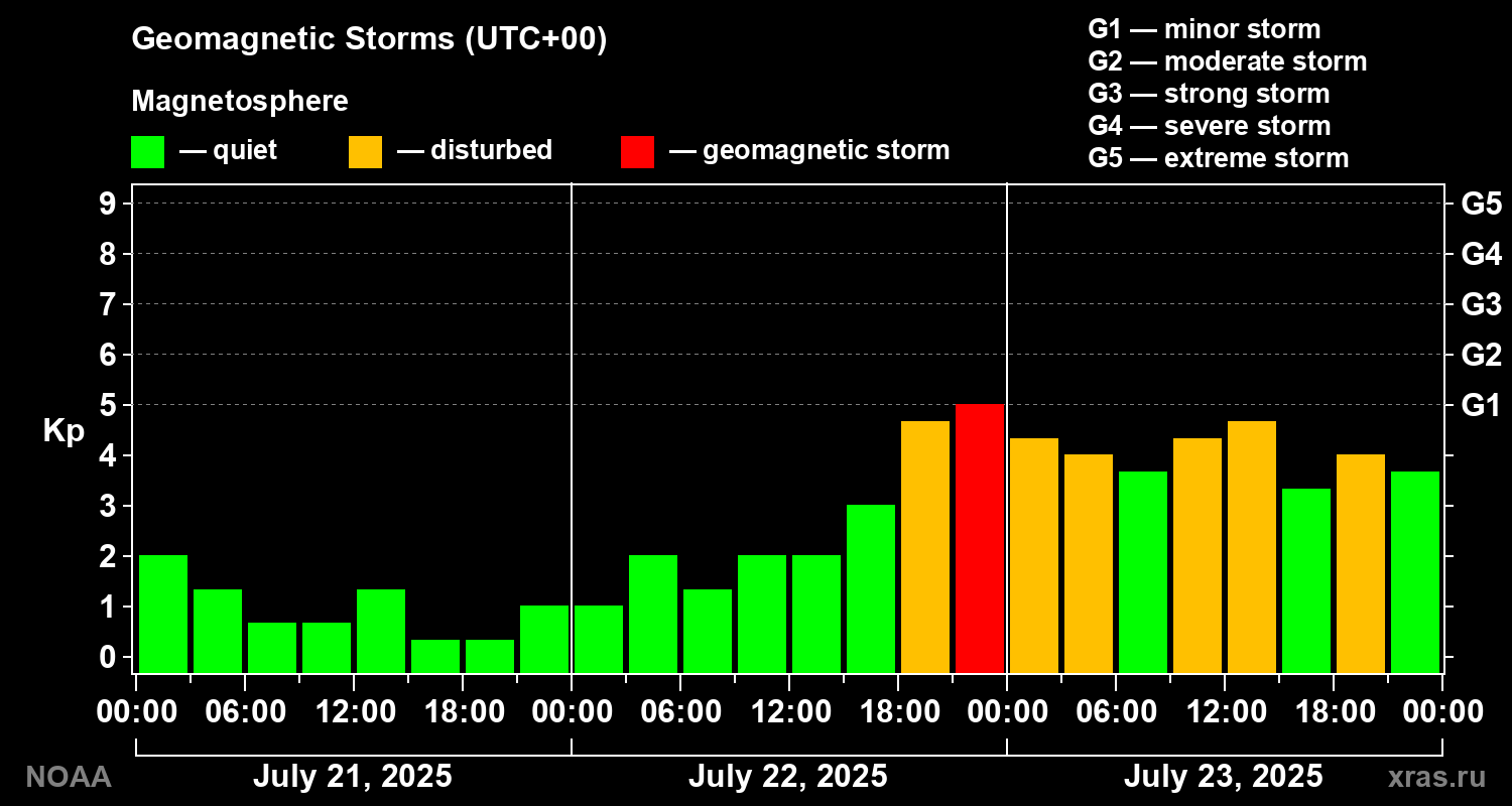 Geomagnetic index Kp for 3 days