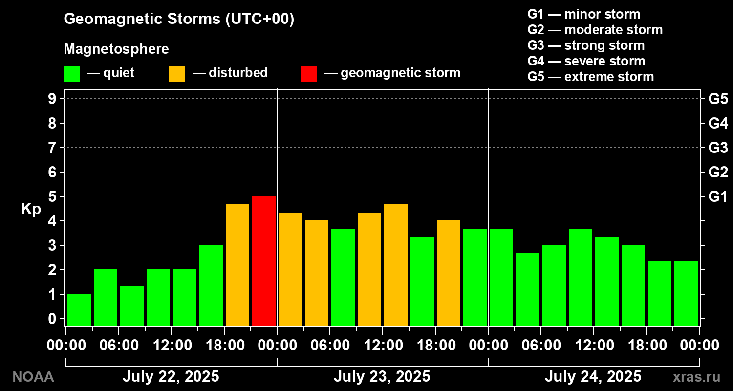 Geomagnetic index Kp for 3 days