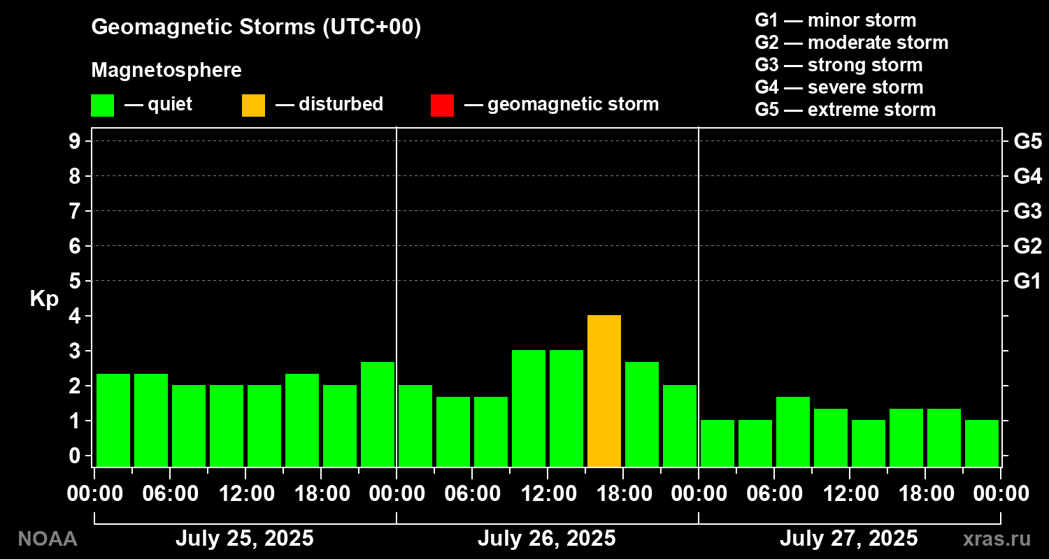 Geomagnetic index Kp for 3 days