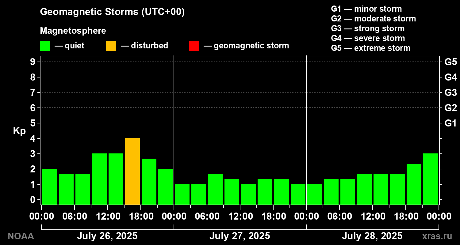 Geomagnetic index Kp for 3 days