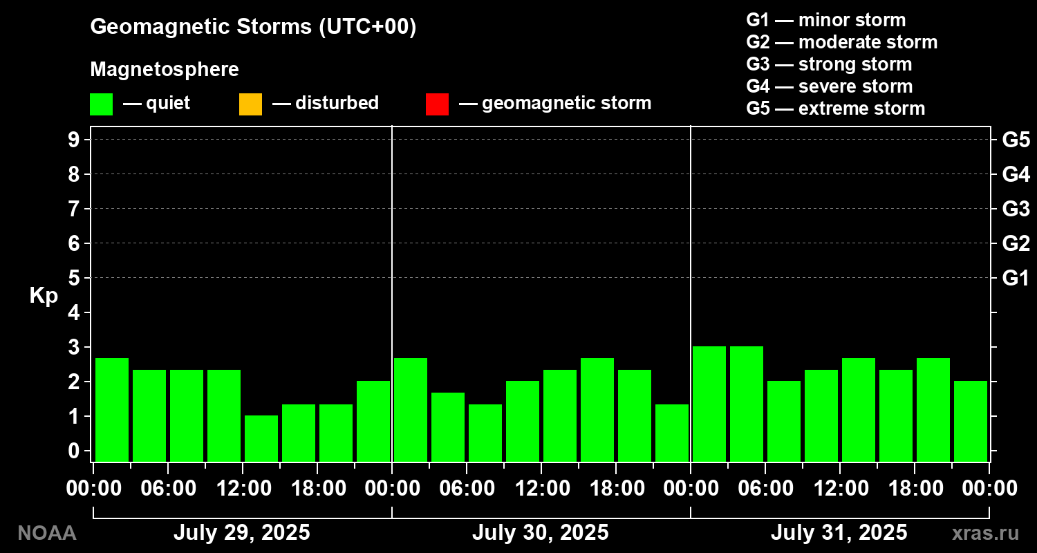 Geomagnetic index Kp for 3 days