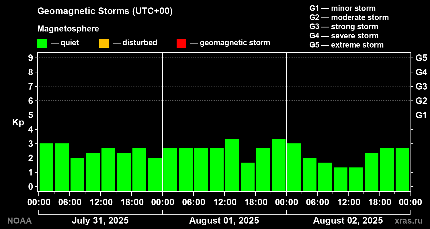 Geomagnetic index Kp for 3 days