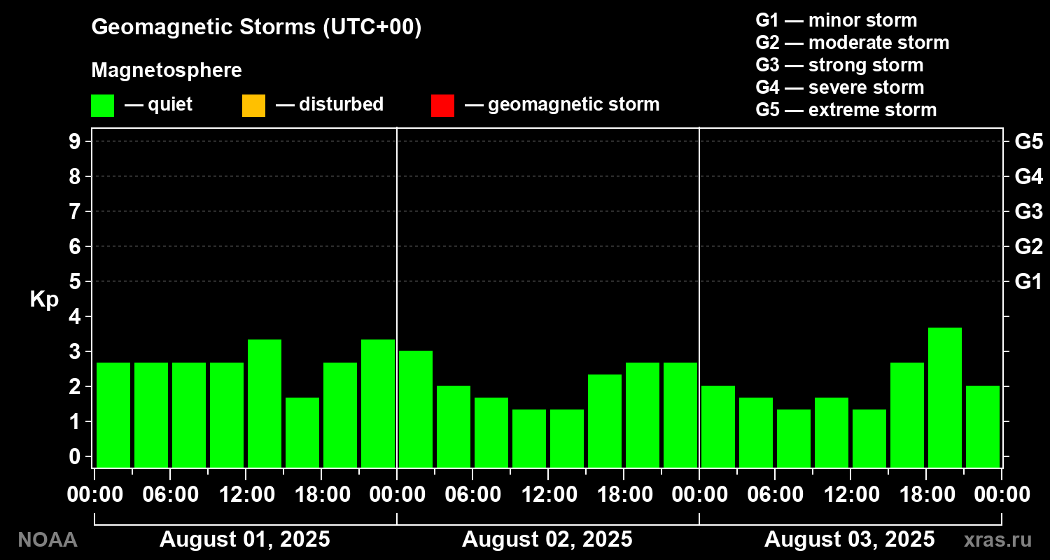 Geomagnetic index Kp for 3 days