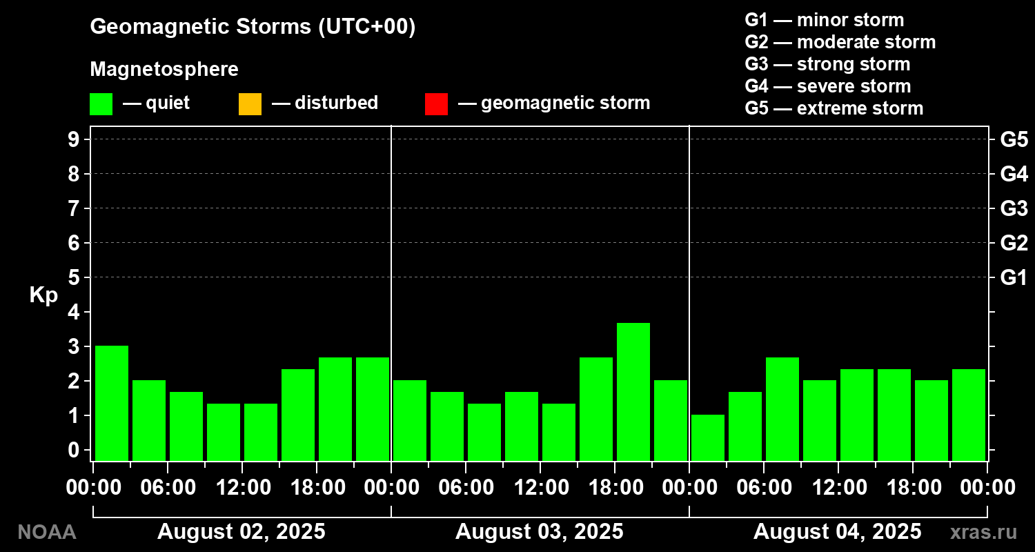 Geomagnetic index Kp for 3 days