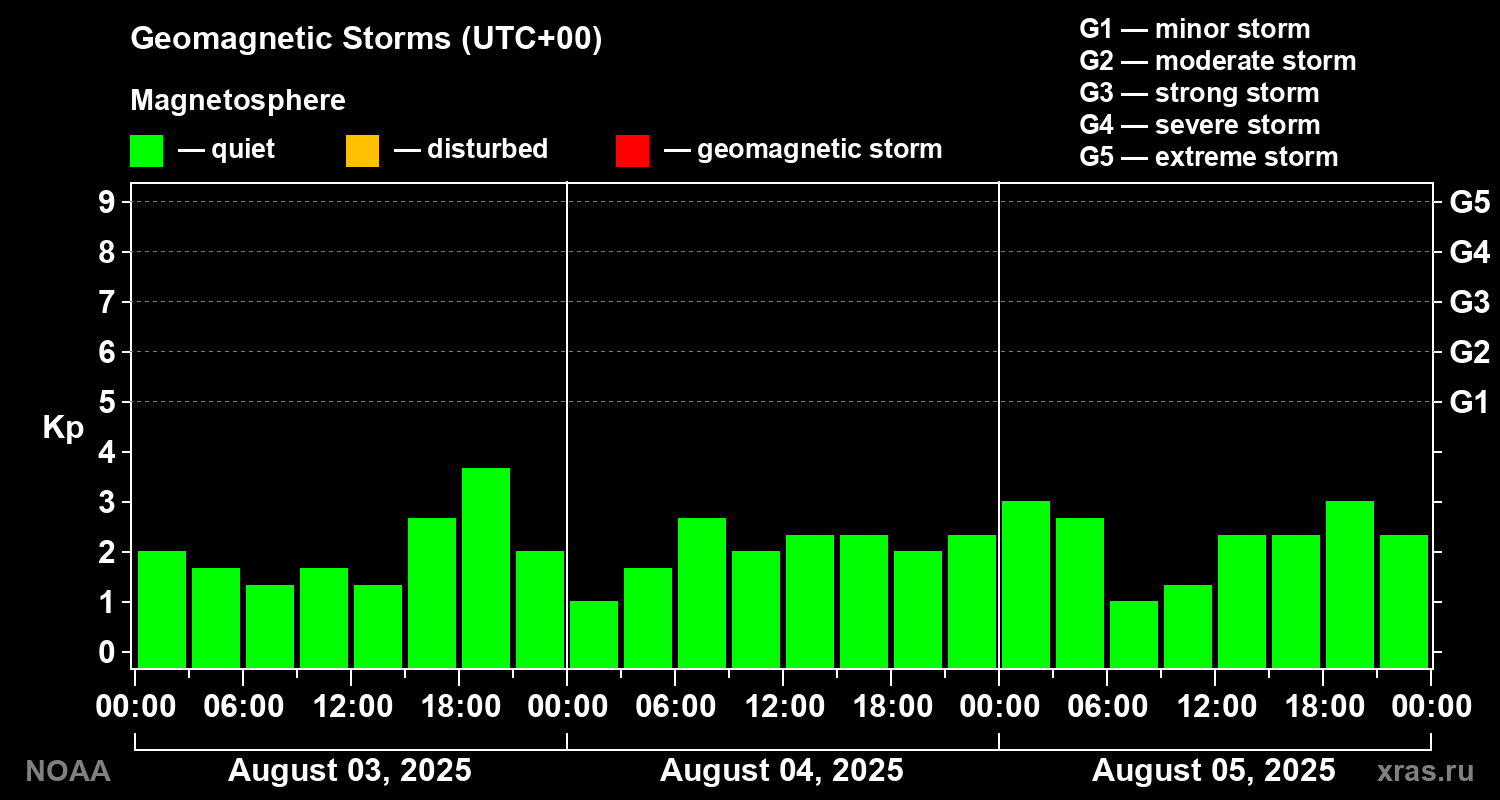 Geomagnetic index Kp for 3 days