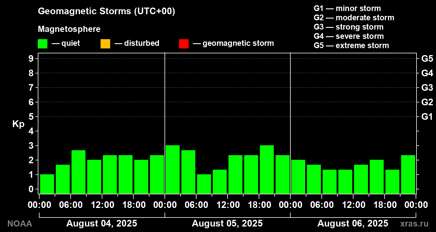 Geomagnetic index Kp for 3 days