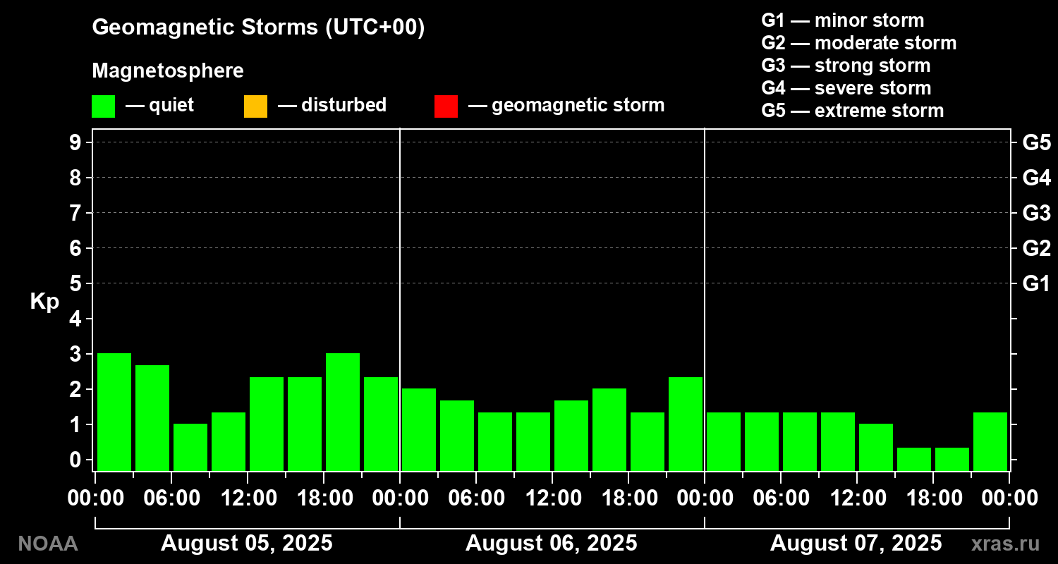 Geomagnetic index Kp for 3 days