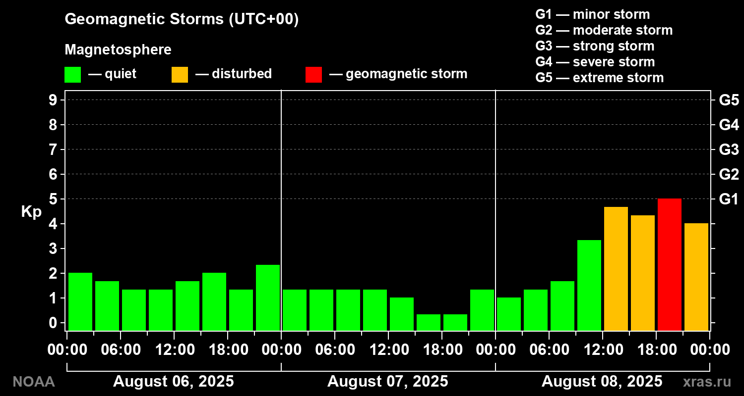 Geomagnetic index Kp for 3 days