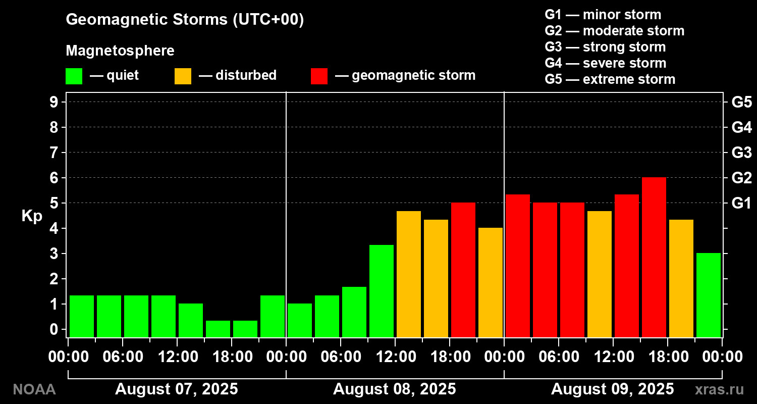 Geomagnetic index Kp for 3 days