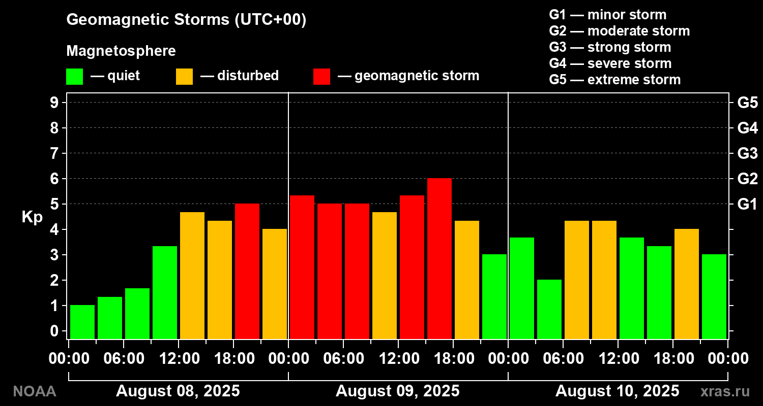 Geomagnetic index Kp for 3 days