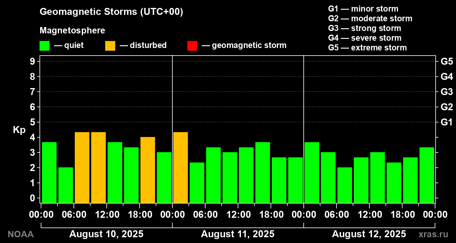 Geomagnetic index Kp for 3 days