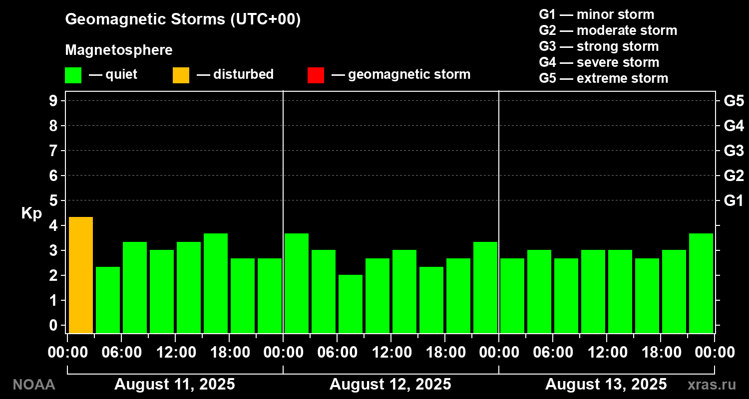 Geomagnetic index Kp for 3 days