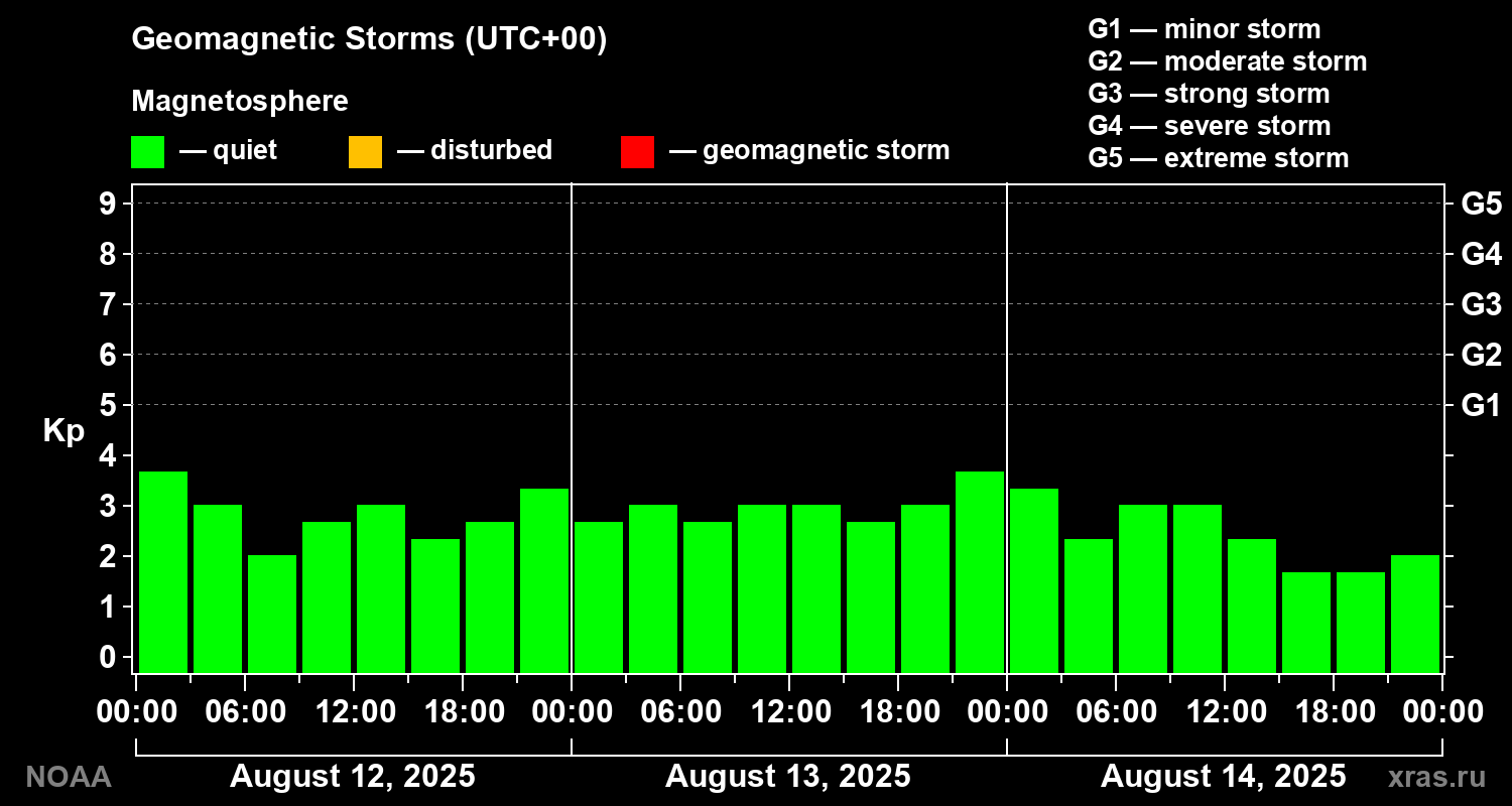 Geomagnetic index Kp for 3 days