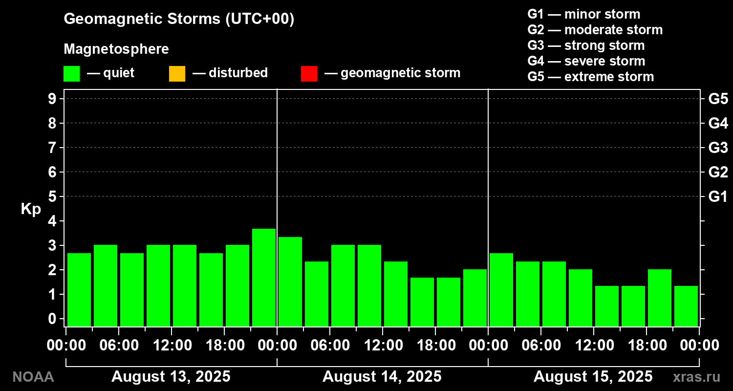 Geomagnetic index Kp for 3 days