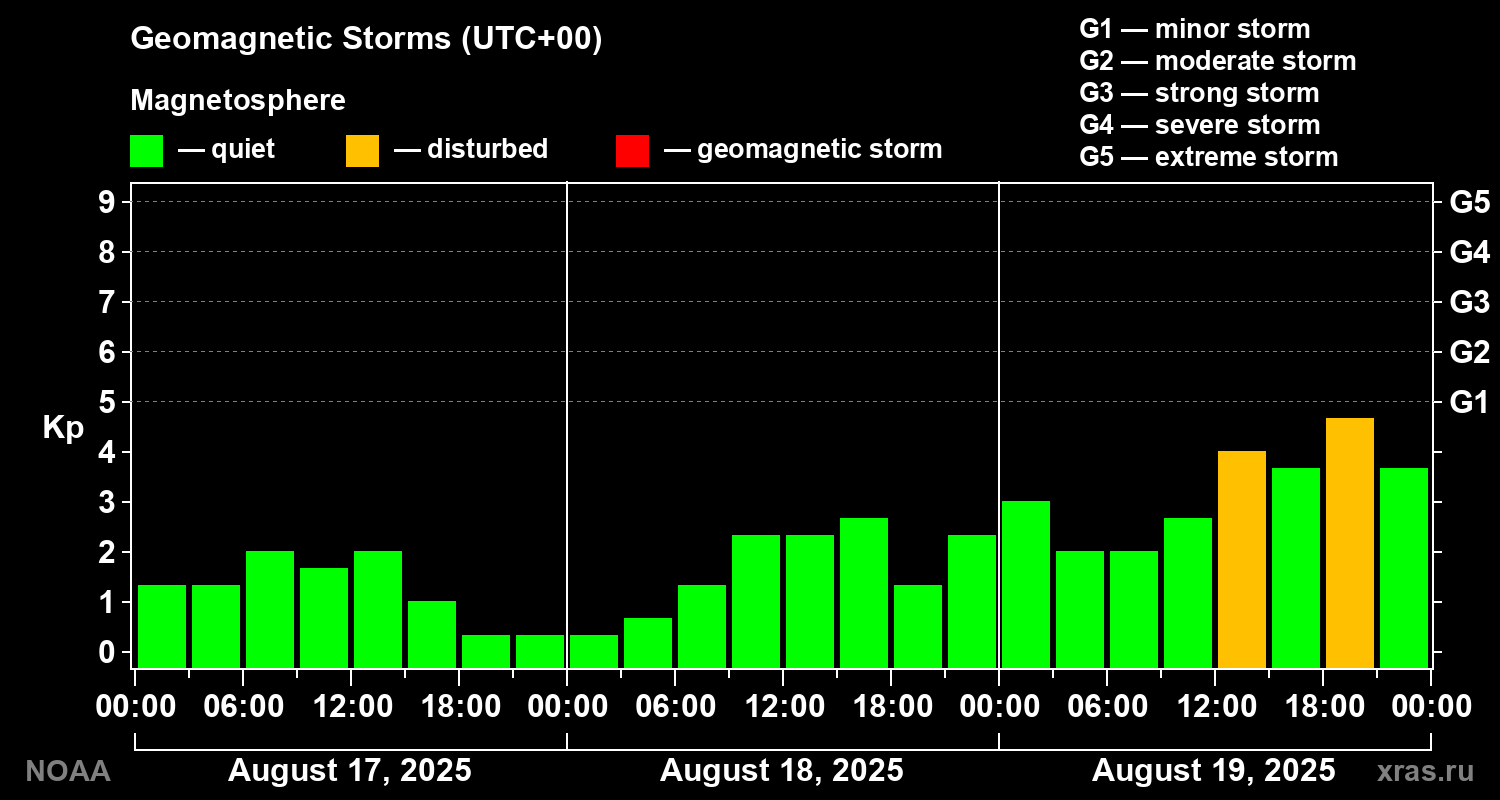 Geomagnetic index Kp for 3 days