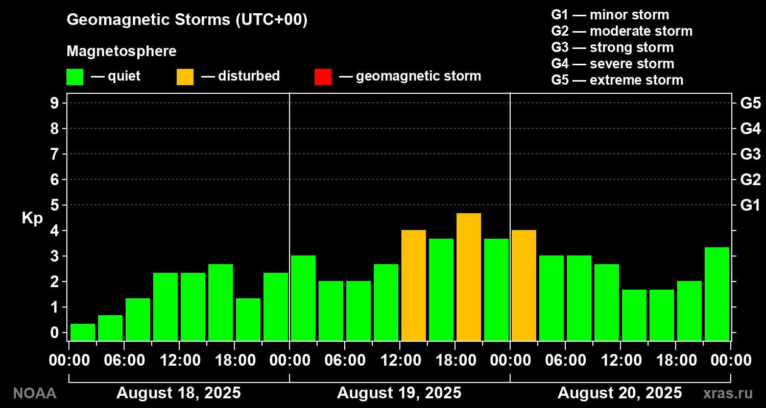 Geomagnetic index Kp for 3 days