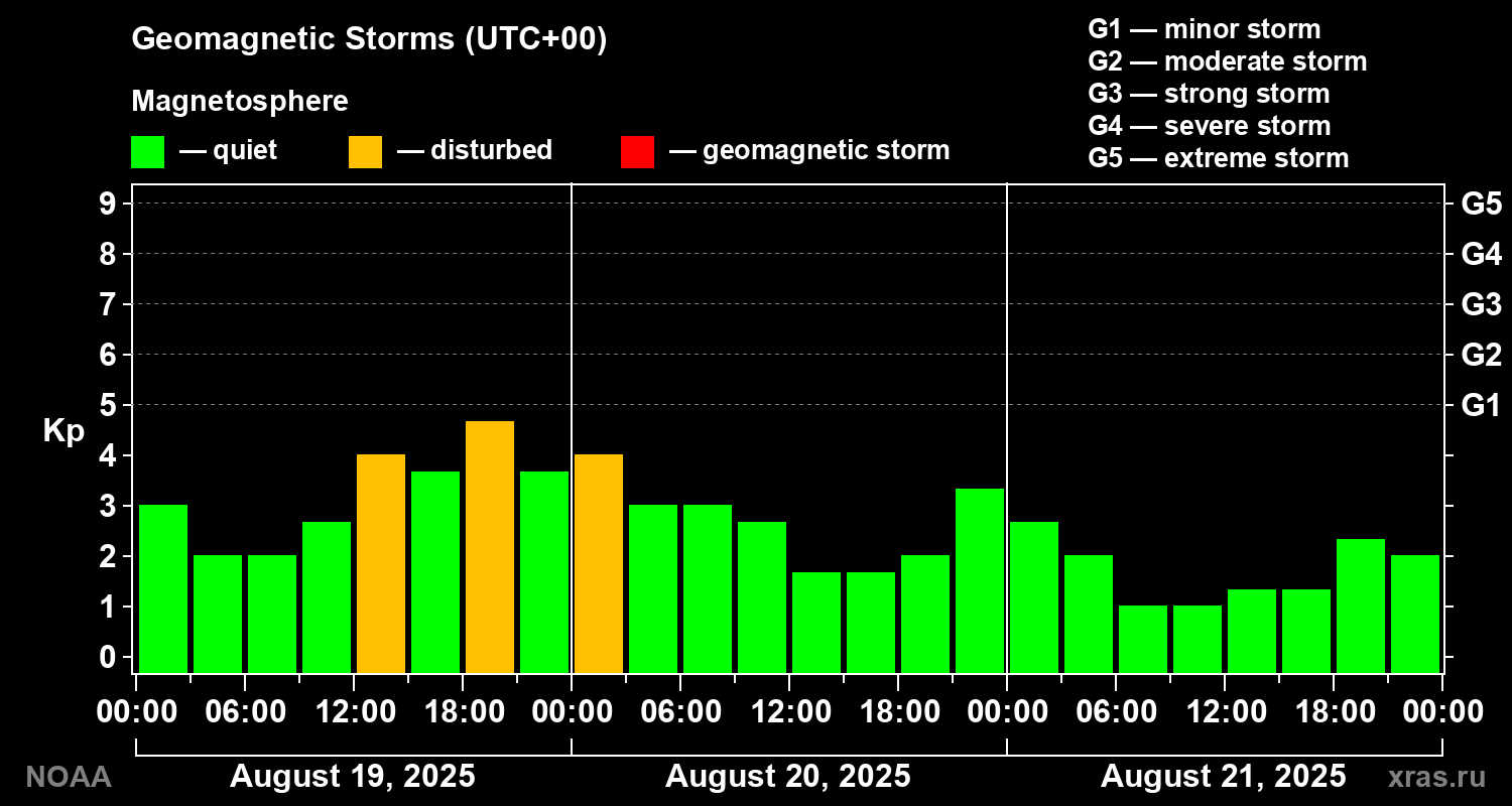 Geomagnetic index Kp for 3 days